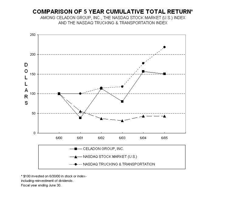 Comparison of 5 Year Cumulative Total Return